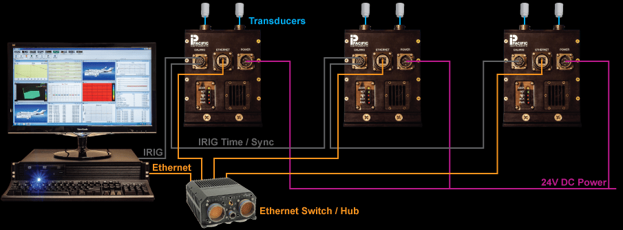 Ruggedised Ethernet Data Acquisition System
