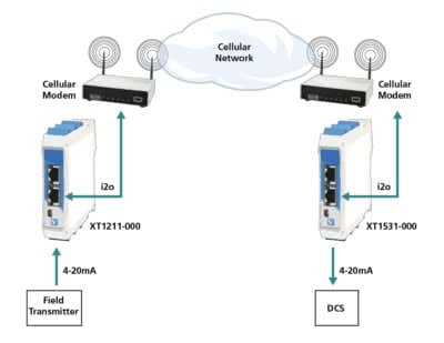 transmitting data over the mobile network using Ethernet I/O