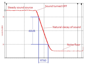 reverberation time and absorption measurement