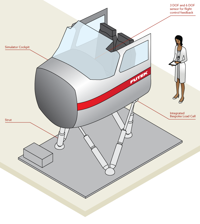 Electromechanical Sensor feedback on flight simulator
