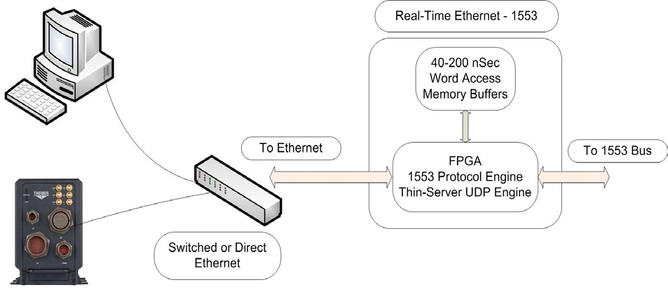 Avionics Appliances on Ethernet Networks