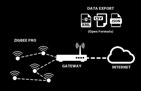 Alta Long Range Wireless IIoT Water Temperature Sensors