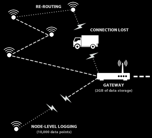 Alta Long Range Wireless IIoT Water Temperature Sensors