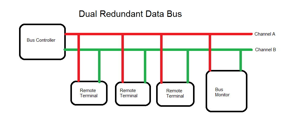MIL STD 1553 Dual Redundant Data Bus Drawing