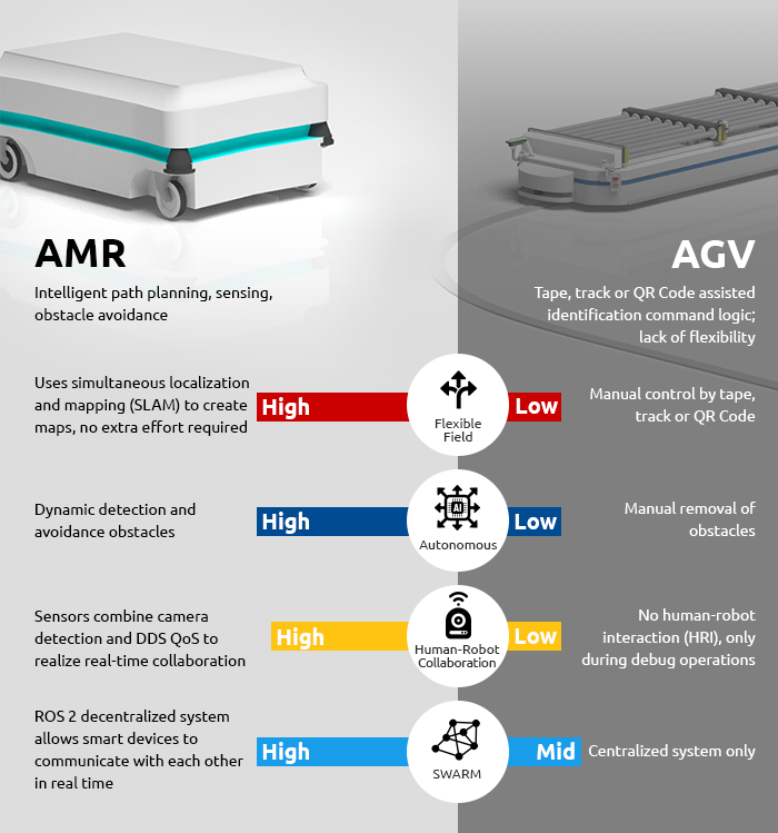 Automated Mobile Robots are better than AGV