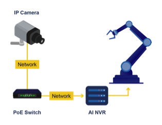 IP Camera and AI Server