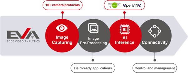 Different Software types for running AI Smart Cameras