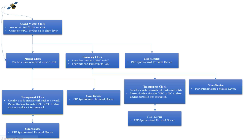 PTP Elements of Protocol in a network diagram