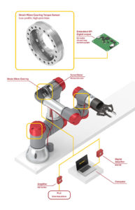 Strain Wave Gearing Torque Sensor used in Robotic Arm Application