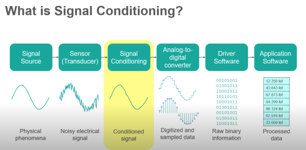 Signal Conditioning Process Diagram