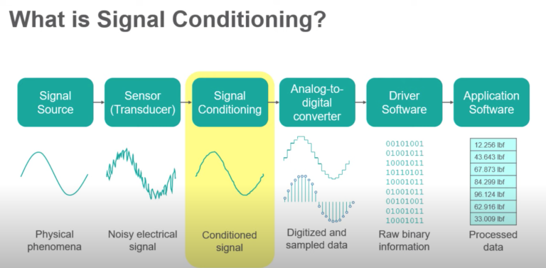 What Is Signal Conditioning | Processing Analog Signals | Metromatics