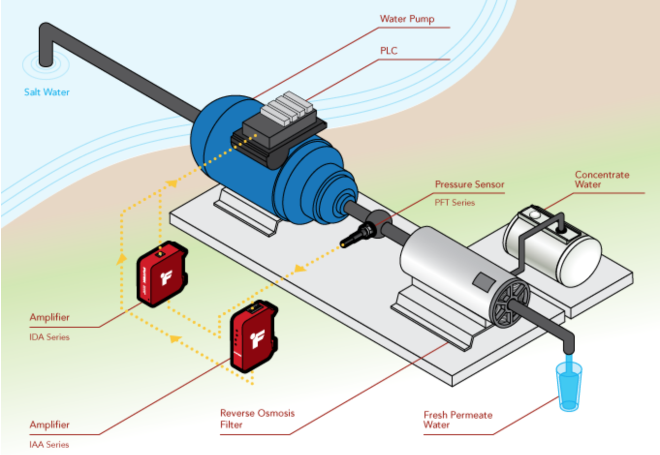 All About Pressure Sensors Transducers Metromatics