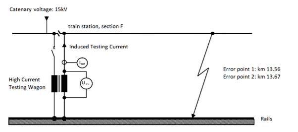 Outline of the testing loop