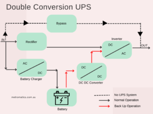 Diagram of a Double Conversion UPS System