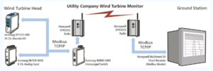 Using Acromag Ethernet I/O to remotely monitor wind turbines