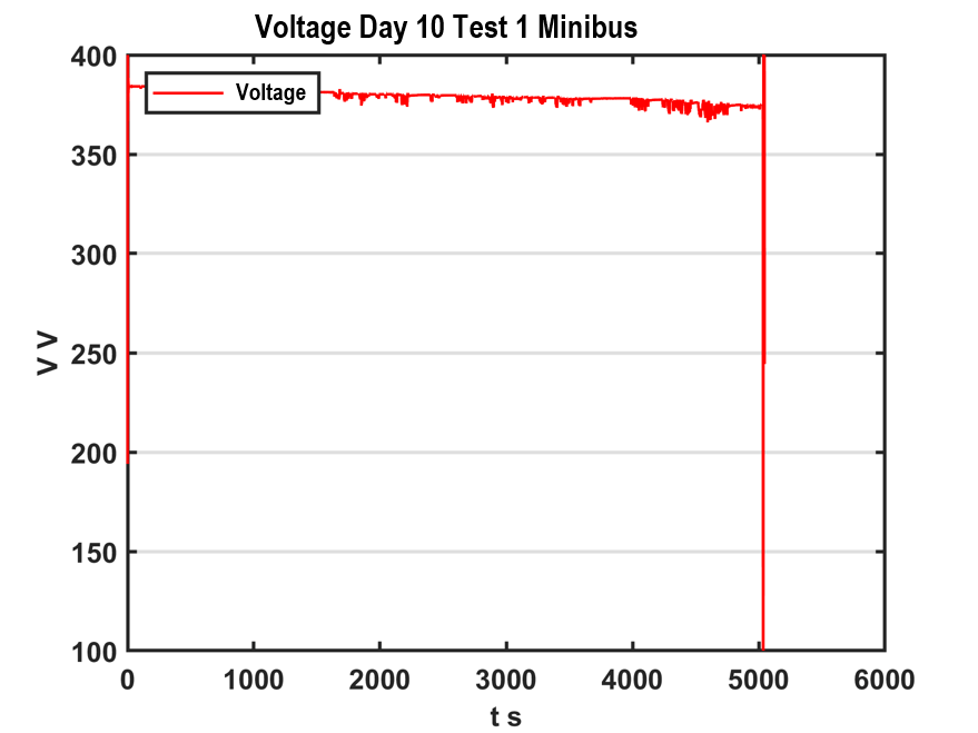 Voltage First Test