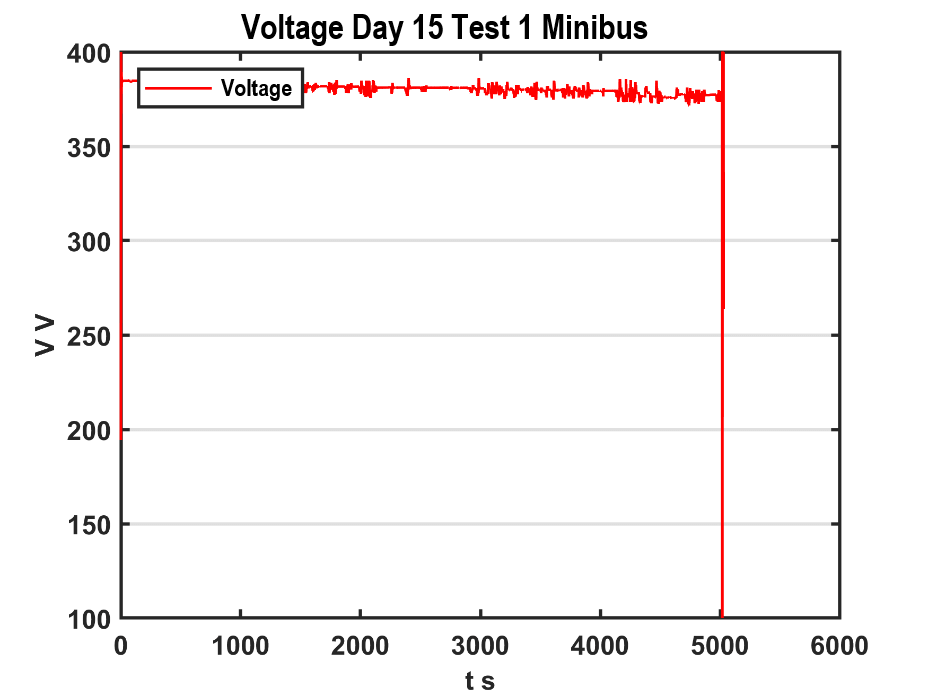 Third test voltage