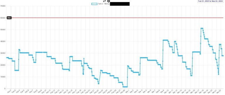 Tank Level Graph Wireless Tank Level Monitoring Bitumen Emulsion I Metromatics