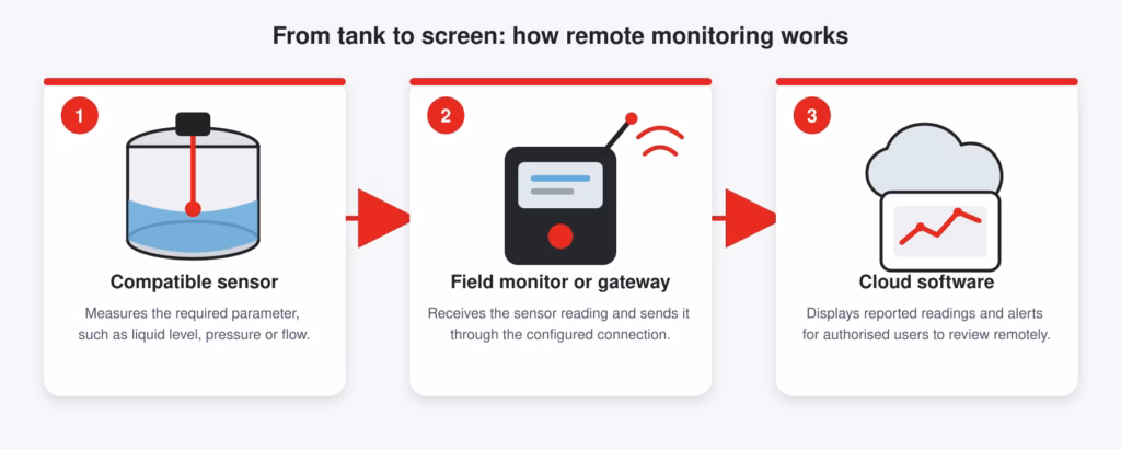 Three-step diagram showing a compatible sensor measuring tank level, pressure or flow, a gateway transmitting the reading, and cloud software displaying readings and alerts remotely.