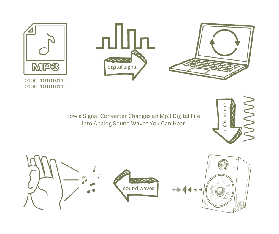 Illustration of how a digital Mp3 file is converted into an analog wave using a signal converter in a computer.