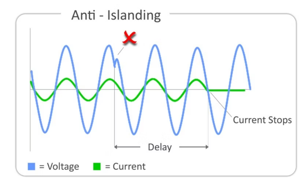 Illustration on how Islanding Works with current and voltage