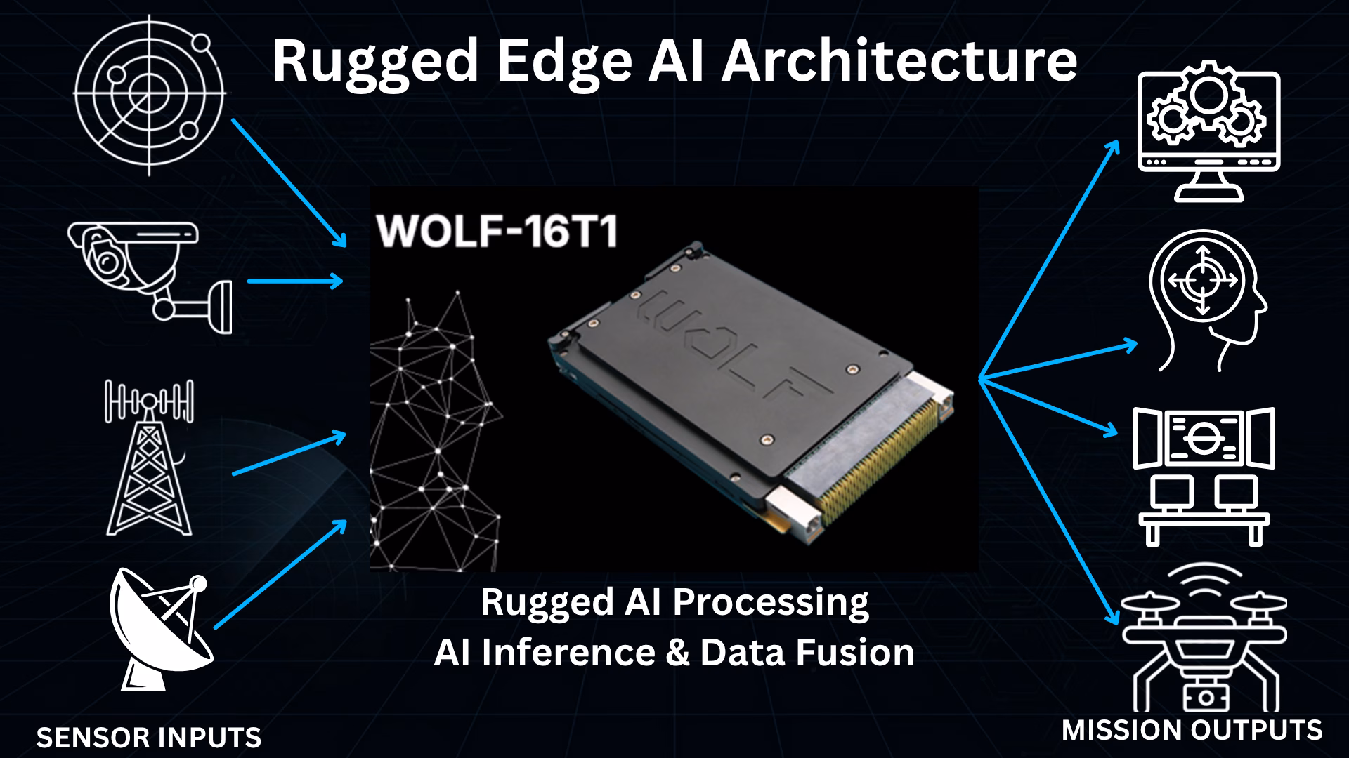 This is a visual image on how the WOLF 16T1 operates with input sensors out mission outputs