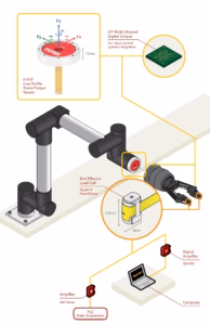 6-Axis Force Sensor application illustration from FUTEK application note