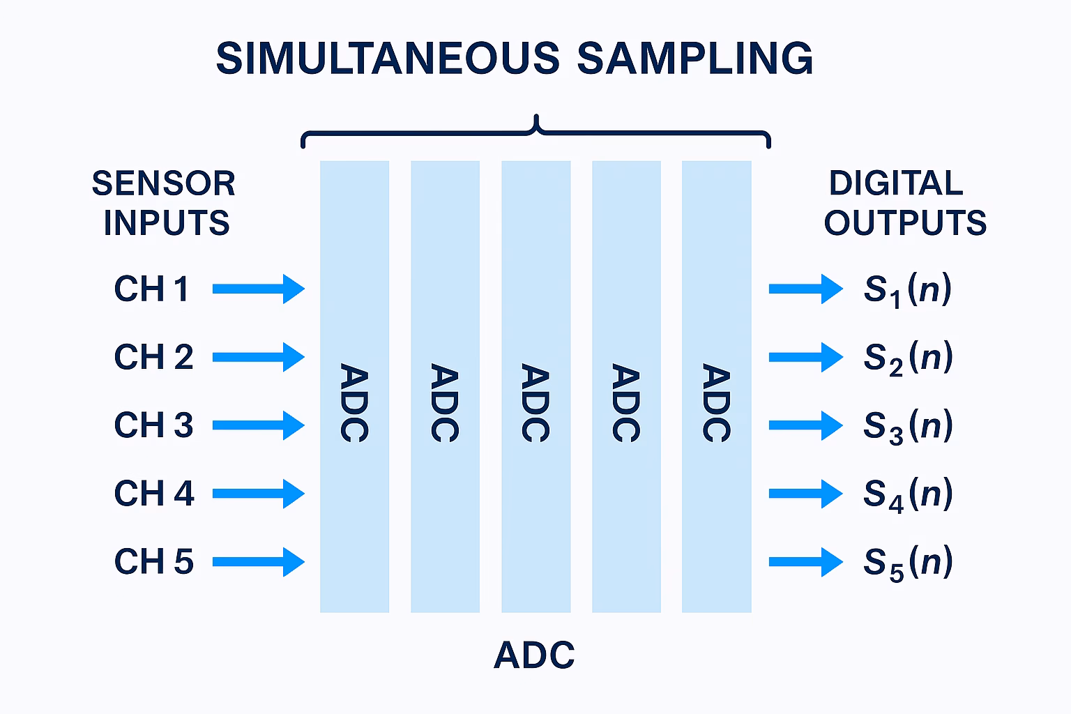 Diagram showing simultaneous sampling using individual ADCs in a high-speed analog input module.