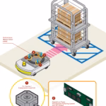 Learn how load cells help AMRs and AGVs measure payload weight, detect uneven loading and provide real-time feedback to onboard control systems