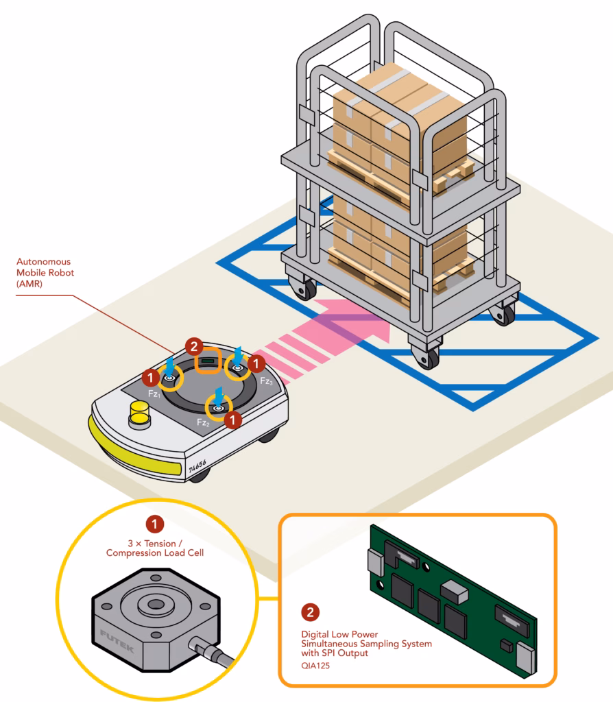 Learn how load cells help AMRs and AGVs measure payload weight, detect uneven loading and provide real-time feedback to onboard control systems