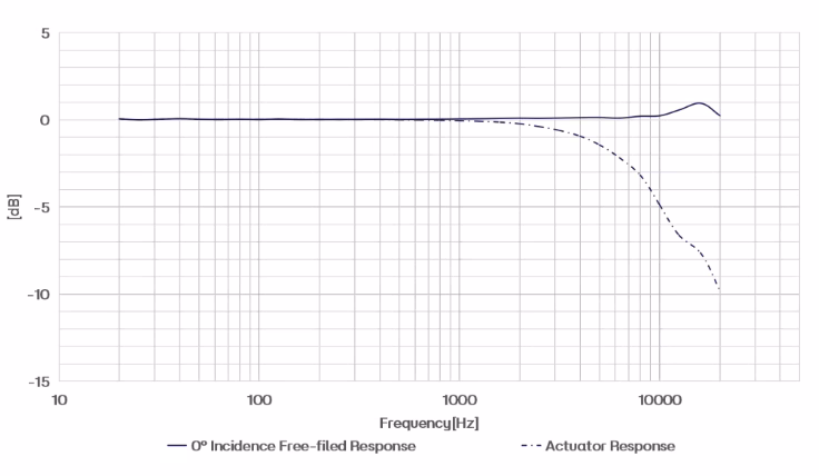 Typical Frequency Response Chart